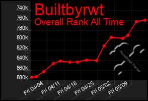 Total Graph of Builtbyrwt