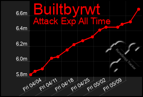 Total Graph of Builtbyrwt