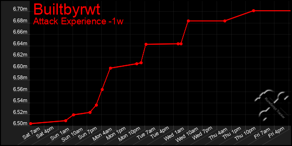Last 7 Days Graph of Builtbyrwt