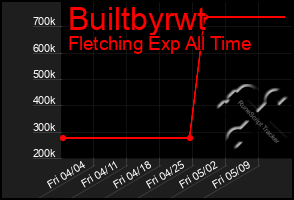 Total Graph of Builtbyrwt