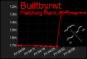 Total Graph of Builtbyrwt
