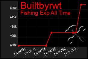 Total Graph of Builtbyrwt