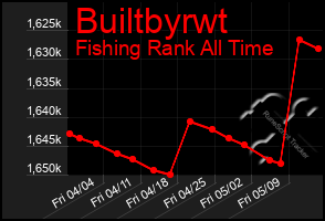Total Graph of Builtbyrwt