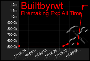 Total Graph of Builtbyrwt