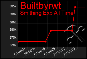 Total Graph of Builtbyrwt