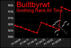 Total Graph of Builtbyrwt