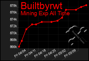 Total Graph of Builtbyrwt