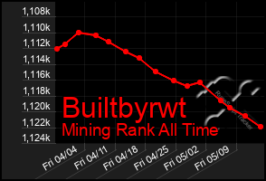 Total Graph of Builtbyrwt