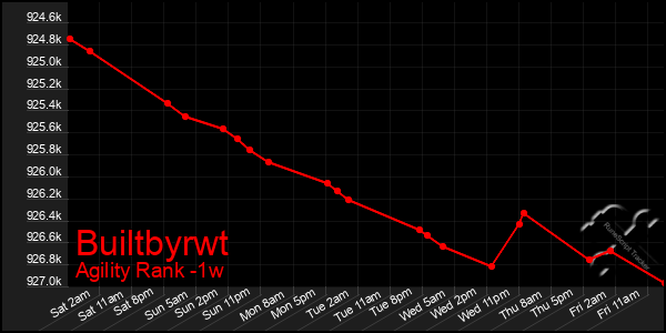 Last 7 Days Graph of Builtbyrwt