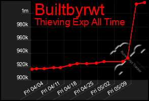 Total Graph of Builtbyrwt