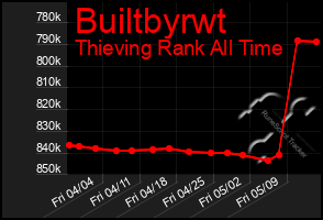 Total Graph of Builtbyrwt