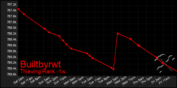 Last 7 Days Graph of Builtbyrwt