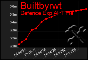 Total Graph of Builtbyrwt