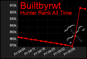 Total Graph of Builtbyrwt