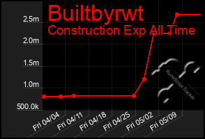 Total Graph of Builtbyrwt
