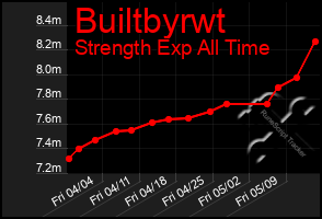 Total Graph of Builtbyrwt