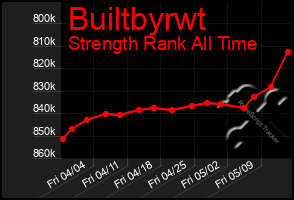Total Graph of Builtbyrwt