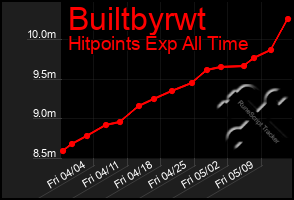 Total Graph of Builtbyrwt