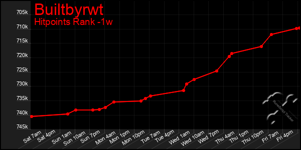 Last 7 Days Graph of Builtbyrwt
