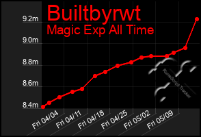 Total Graph of Builtbyrwt
