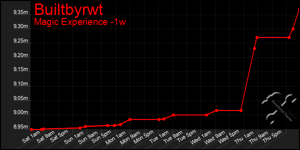 Last 7 Days Graph of Builtbyrwt