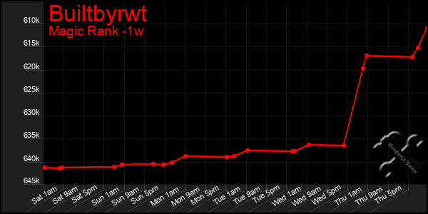 Last 7 Days Graph of Builtbyrwt
