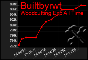 Total Graph of Builtbyrwt