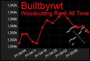Total Graph of Builtbyrwt
