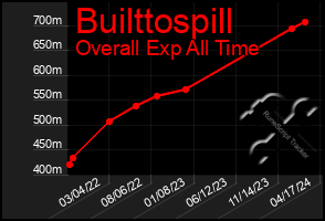 Total Graph of Builttospill