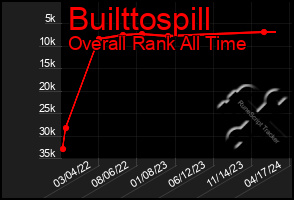 Total Graph of Builttospill