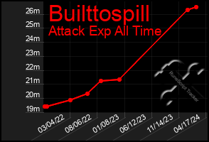 Total Graph of Builttospill