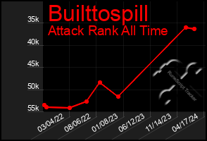 Total Graph of Builttospill