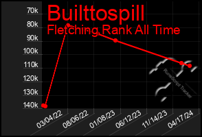Total Graph of Builttospill