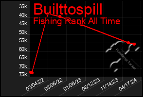 Total Graph of Builttospill