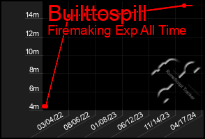 Total Graph of Builttospill