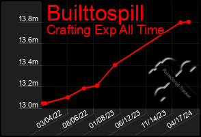 Total Graph of Builttospill
