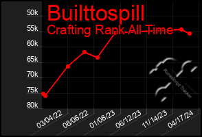 Total Graph of Builttospill