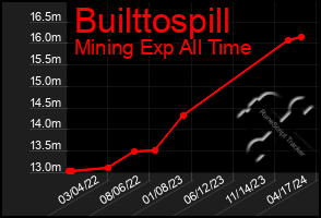Total Graph of Builttospill
