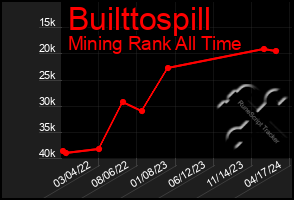Total Graph of Builttospill