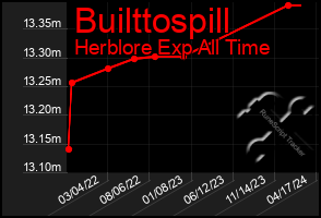 Total Graph of Builttospill