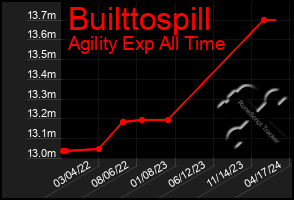 Total Graph of Builttospill