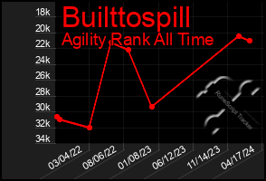 Total Graph of Builttospill
