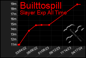 Total Graph of Builttospill
