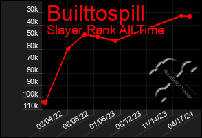 Total Graph of Builttospill