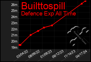 Total Graph of Builttospill