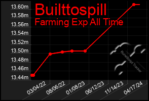 Total Graph of Builttospill