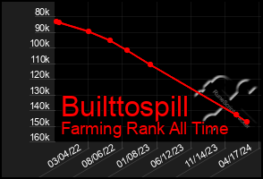 Total Graph of Builttospill