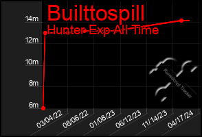 Total Graph of Builttospill