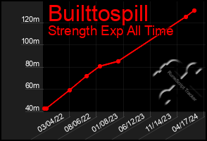 Total Graph of Builttospill