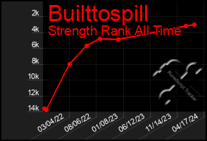 Total Graph of Builttospill